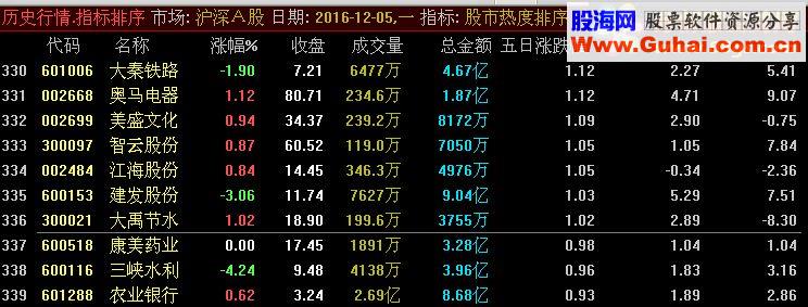 通达信股市热度排序 (源码 未加密 副图  贴图)