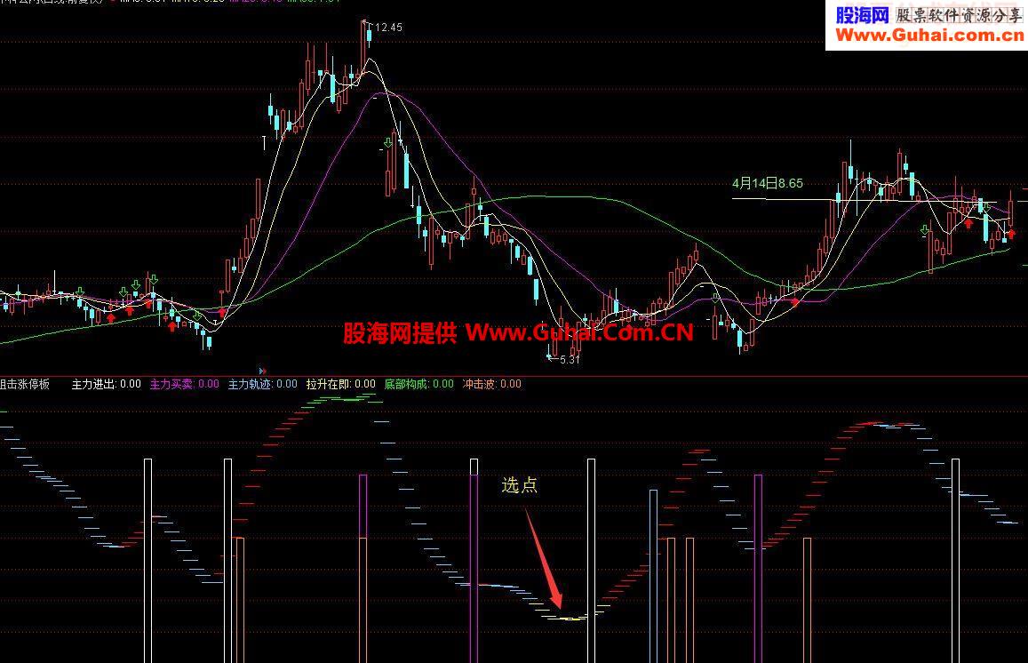 通达信最牛的狙击涨停副图源码