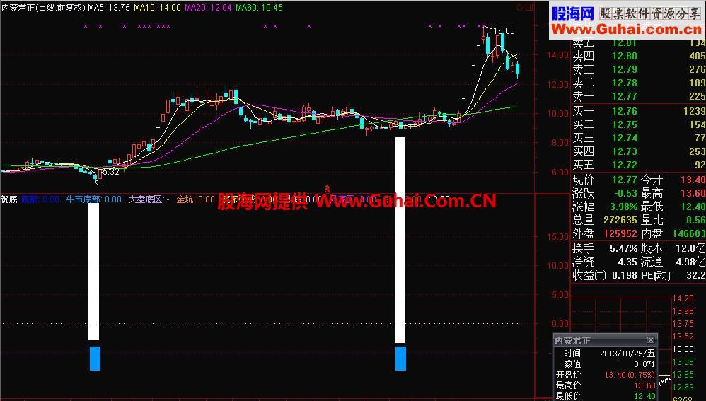 最精准的经典筑底抄底公式（副图公式和相应选股公式源码）