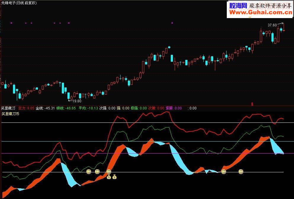 通达信【笑里藏宝】改编的一童鞋的指标{、副图不加密贴图}
