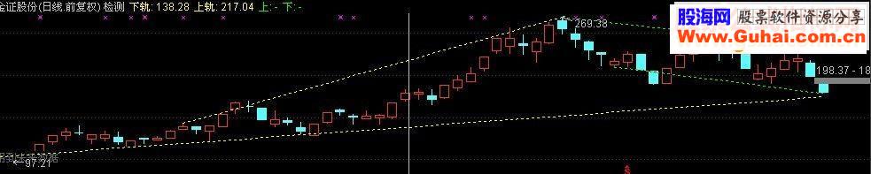 通达信短期上升与下降通道趋势画线源码