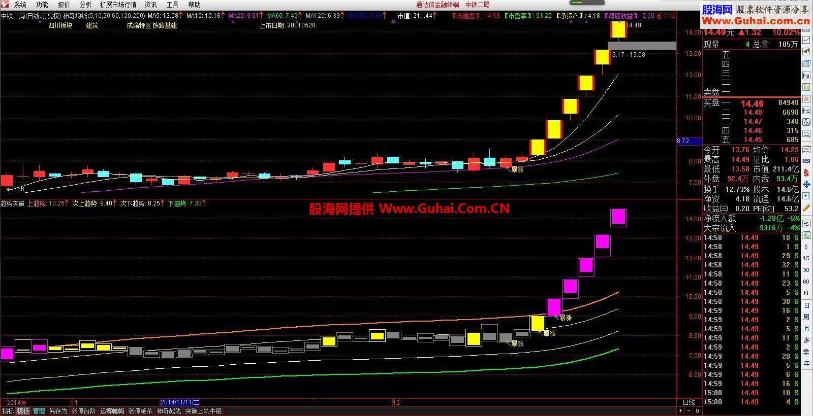 通达信趋势突破副图指标（趋势强度 强势 起爆 暴涨）