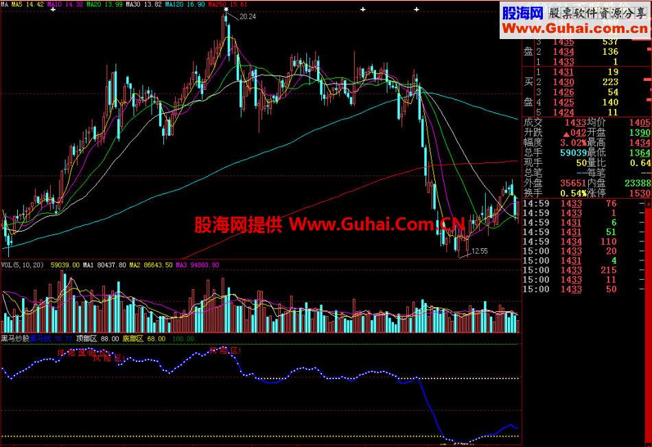 大智慧黑马炒股副图指标