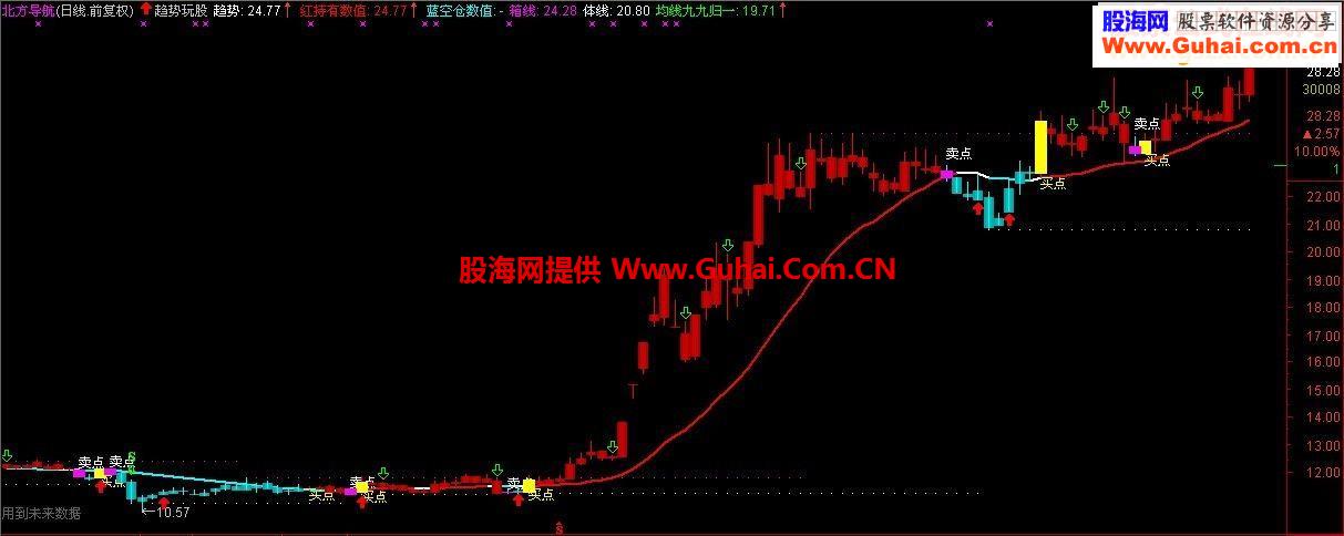 看好趋势玩股股，送主图指标