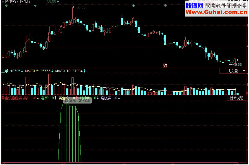 同花顺黄金坑稳赚买副图源码