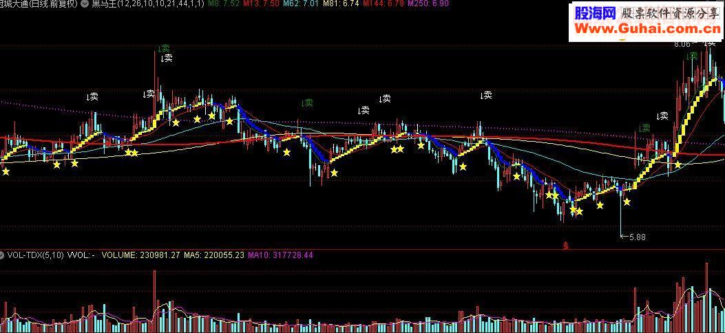 通达信年翻3翻准确率98％的嘿马王指标公式