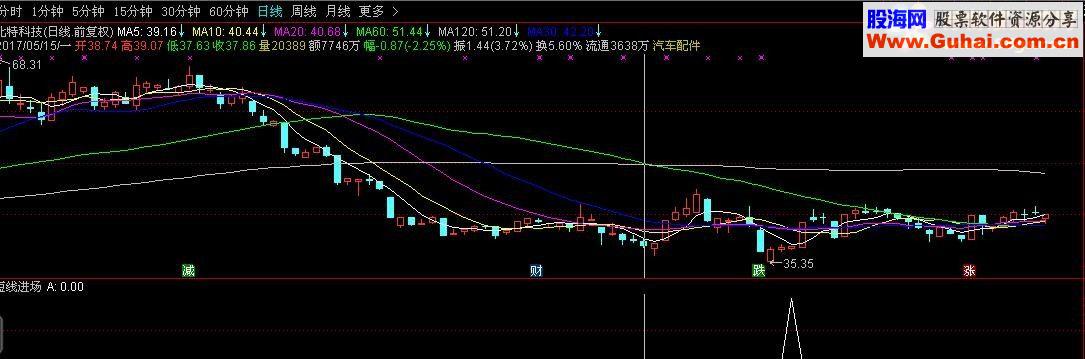 通达信短线进场T+1(指标 副图/选股 贴图 加密)