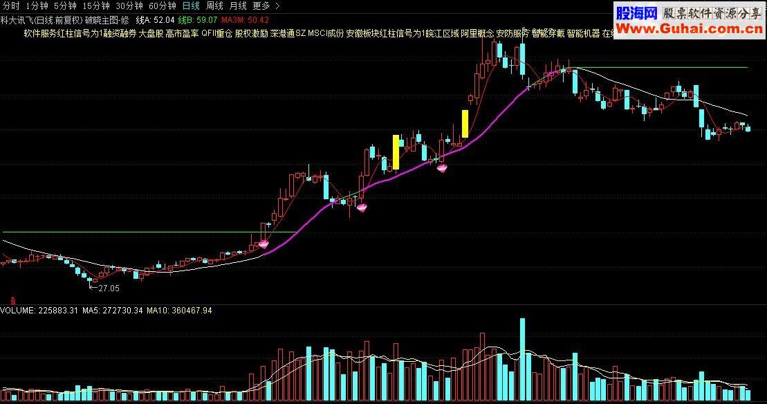 通达信破晓跨年度宝箱主图选股预警