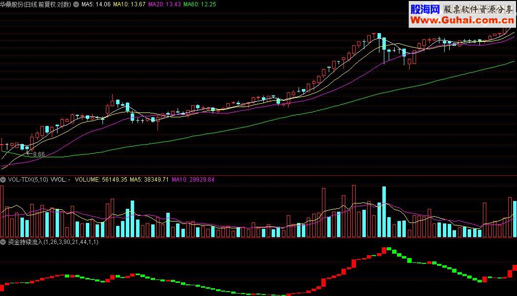 通达信资金持续流入选股公式