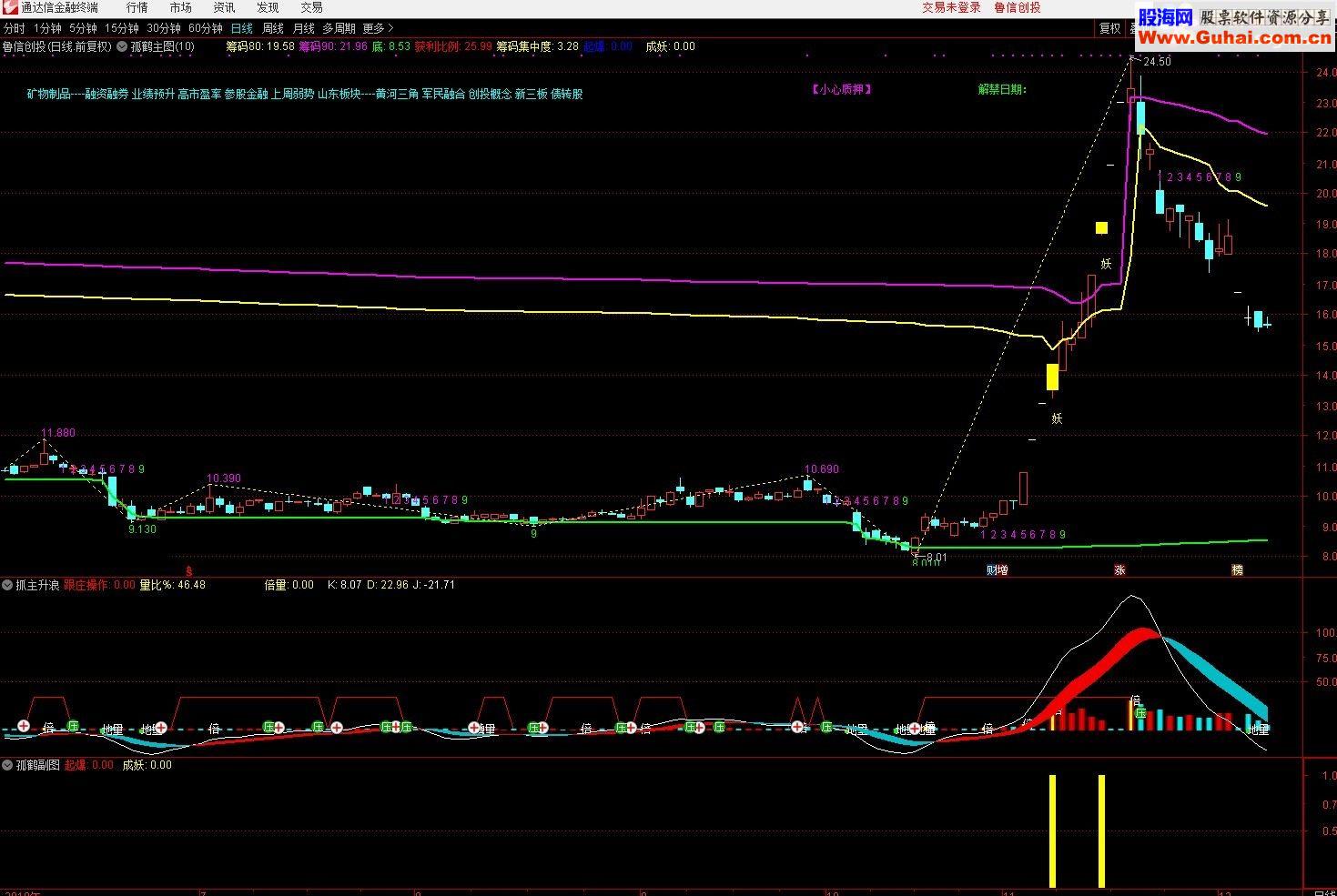 通达信孤鹤缠图主副图指标选股源码