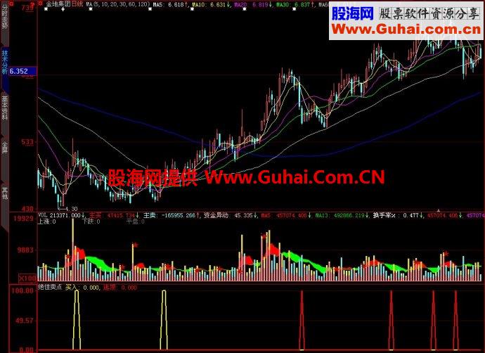 大智慧绝佳卖点副图指标