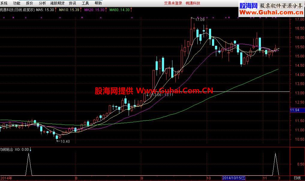 同花顺均线粘合选股指标
