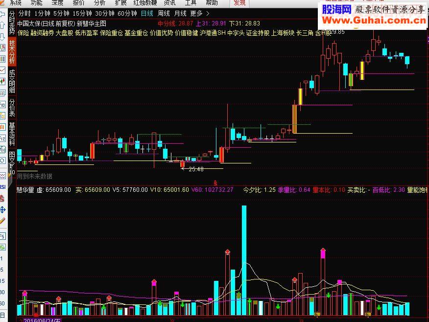 通达信慧华主图，慧华量（源码主图+副图贴图）