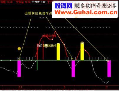 把井喷指标改成大智慧,并在粉红色信号处做个选股