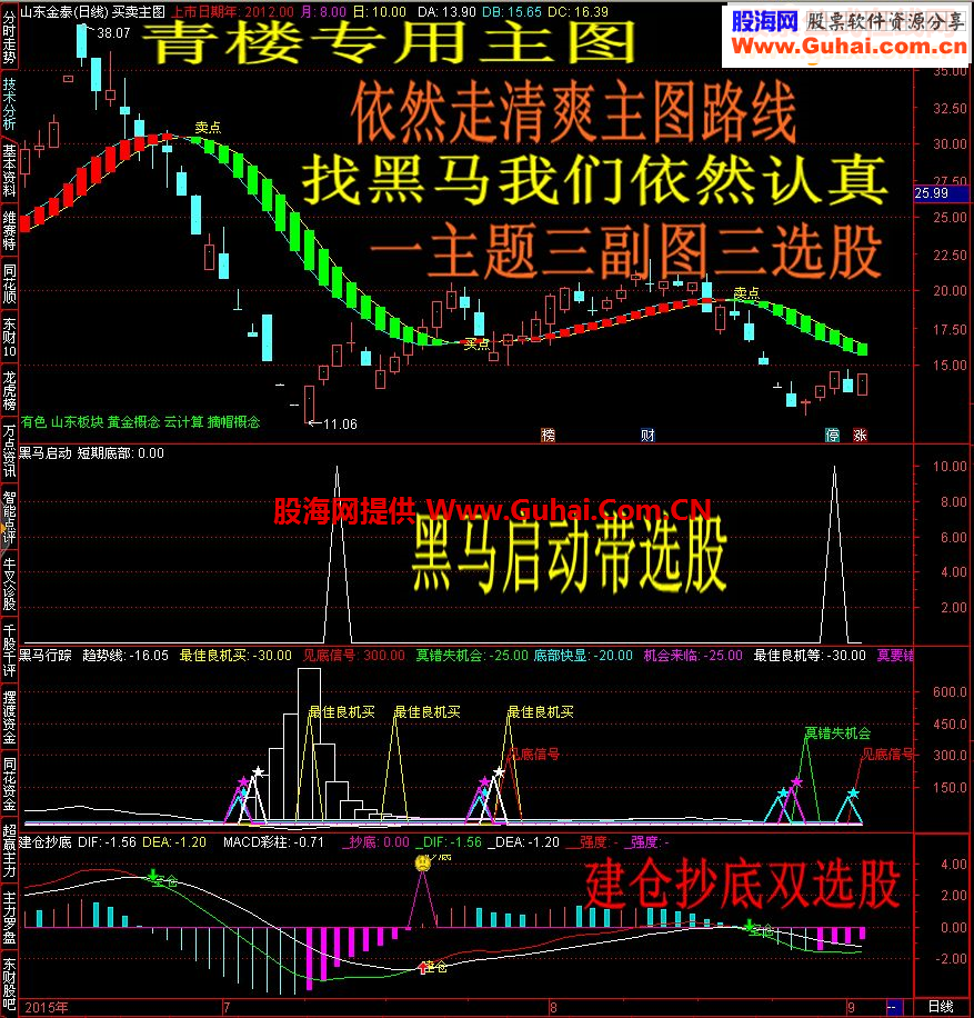 通达信抓牛股我只选惊世之作指标套图指标选股公式说明