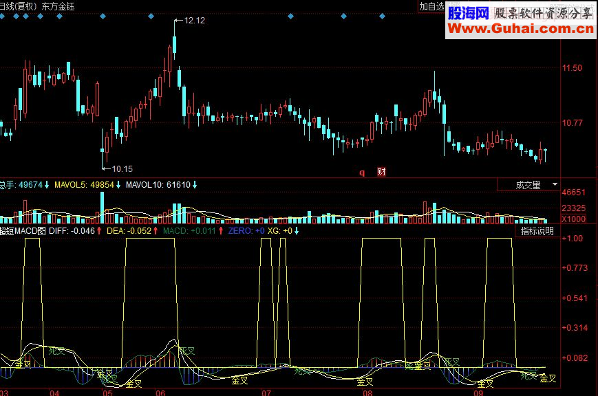 同花顺超短MACD副图源码