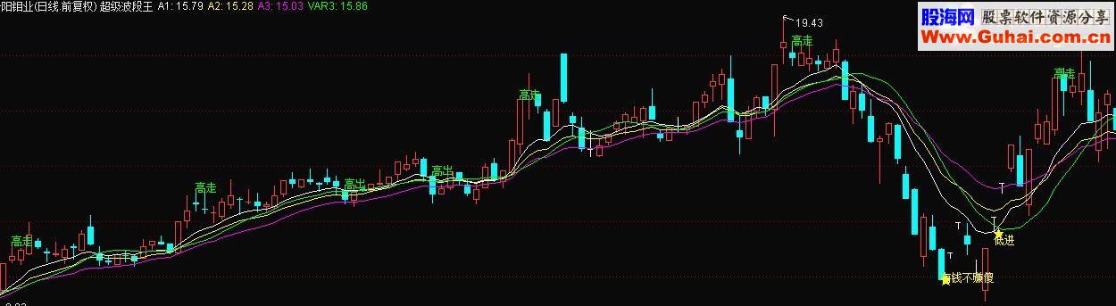 通达信超级波段王（主图 低进高出 散户 新庄 波段王）