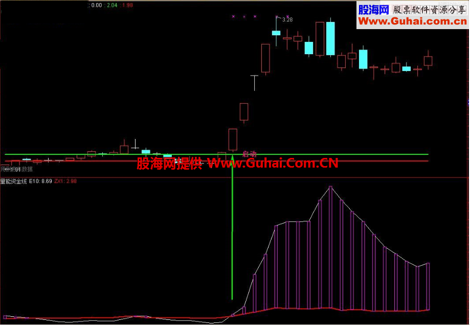 通达信神奇资金线捕捉牛股启动公式