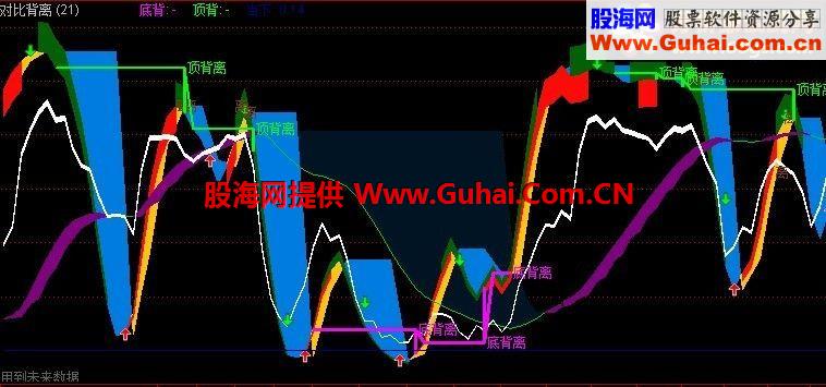 一个很好的通达信顶底背离公式
