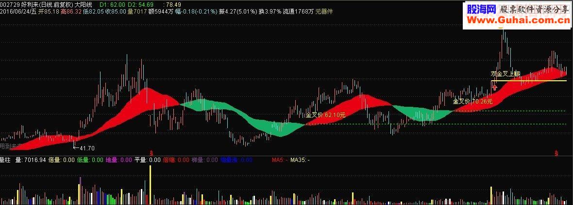 金叉上移(鹏腾2009版本)主图 源码 选股 贴图