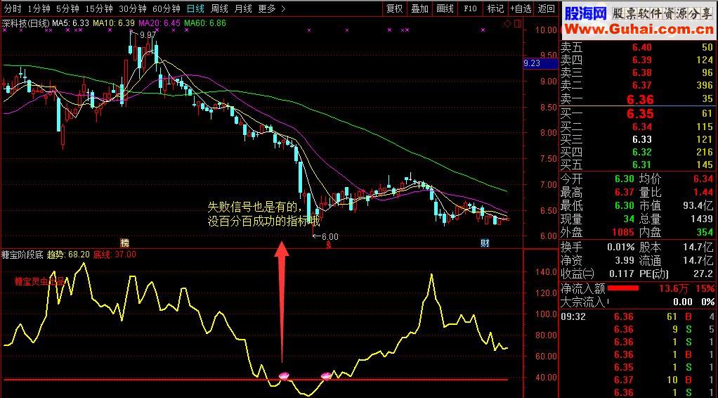 通达信糖宝阶段底指标(指标、选股/副图贴图)