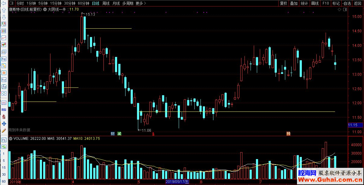 通达信大阴线一半画线指标公式主图源码 K线图
