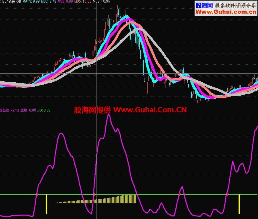 通达信一根线判牛熊副图公式 源码