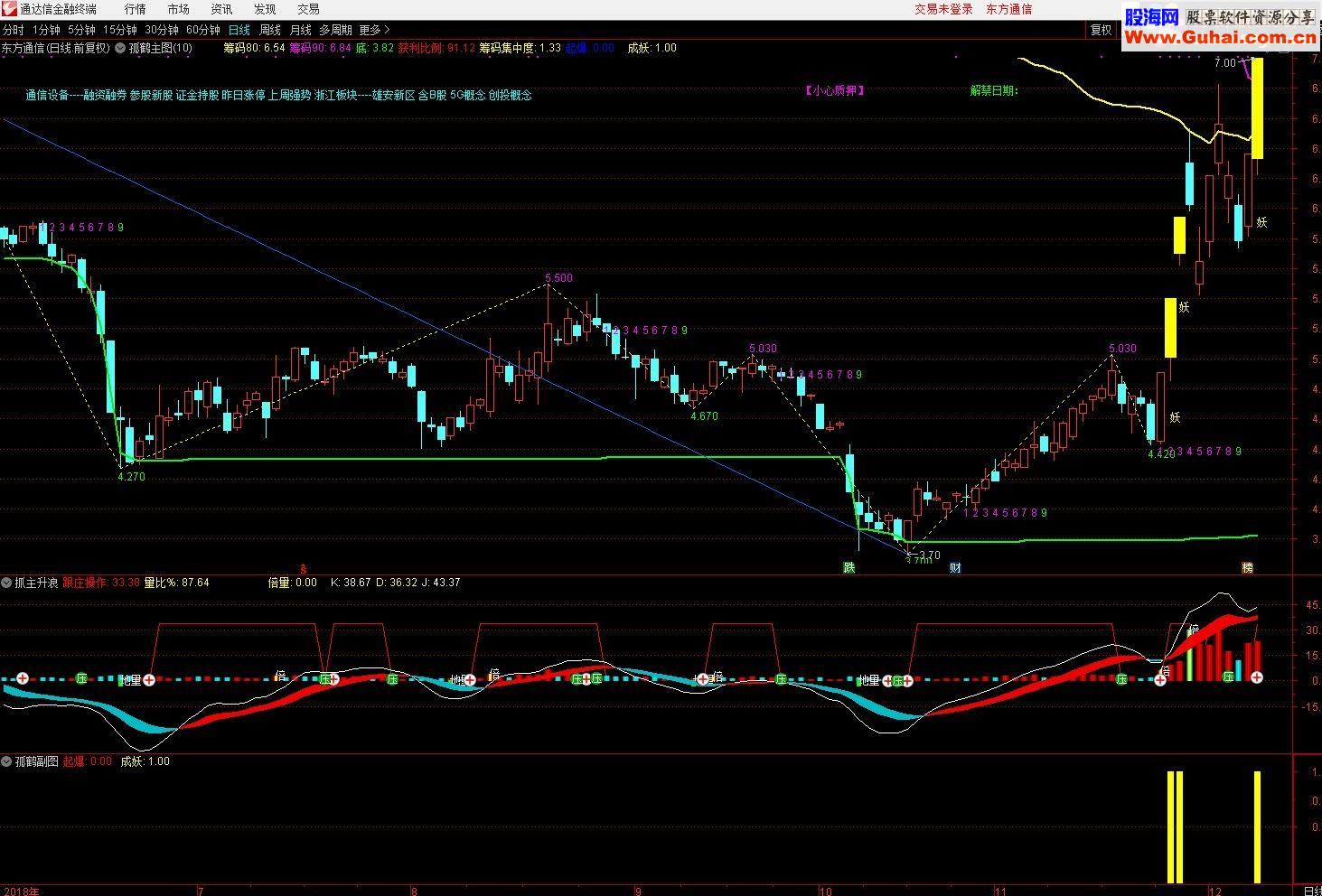 通达信孤鹤缠图主副图指标选股源码