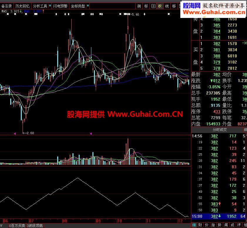 用了多年的波段操作公式，无未来函数