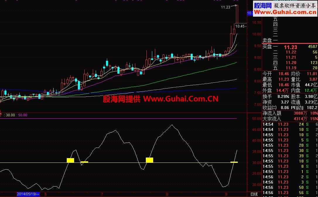 趋势强度副图指标公式 选股指标