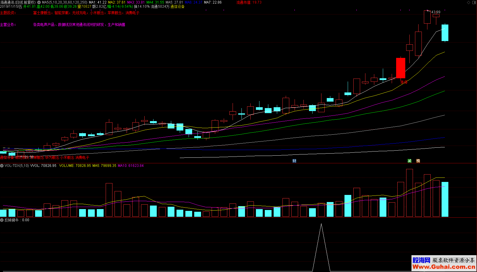 反通达信转骑牛（指标 副图/选股  贴图）无加密 无未来