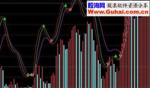 通达信成交量副图 源码 无未来 稳赚不赔