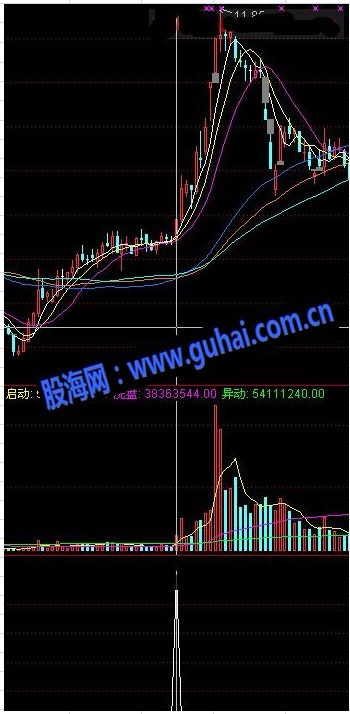 倍量过左峰抓牛股选股公式