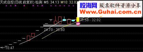 通达信短线回抢源码主图预警选股