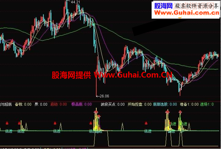 通达信绝对超底无未来