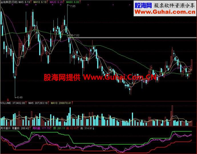 通达信周月量价副图指标
