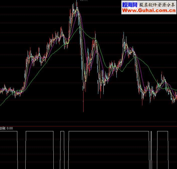 通达信黑马级别源码