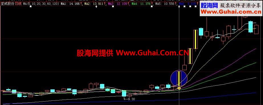 抓波段牛牛 牛股起飞选股指标 无未来函数