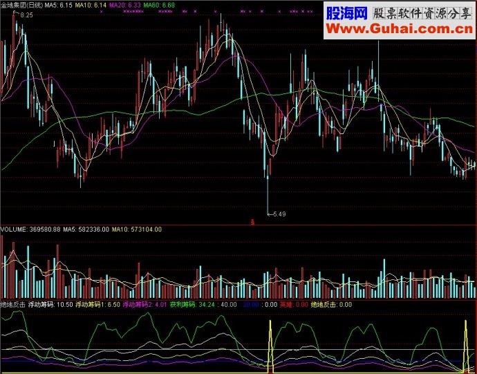 通达信指标绝地反击副图源码