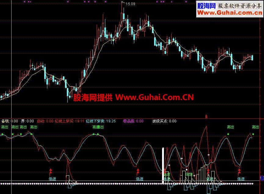 按提示做高抛低吸副图公式 一目了然 源码