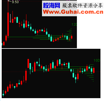 通达信筹码分布 好玩的指标（源码主图贴图）