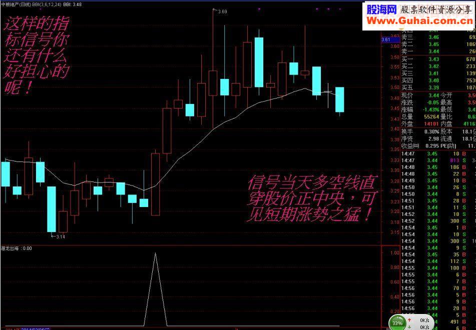 通达信潜龙出海 选股/附图/预警指标 