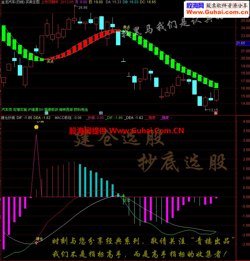 通达信抓牛股我只选惊世之作指标套图指标选股公式说明