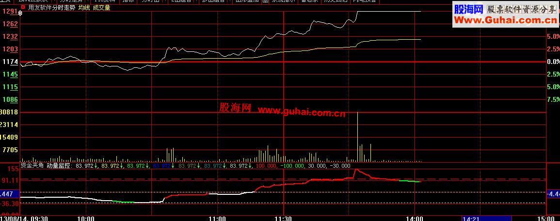 分时图源码副图