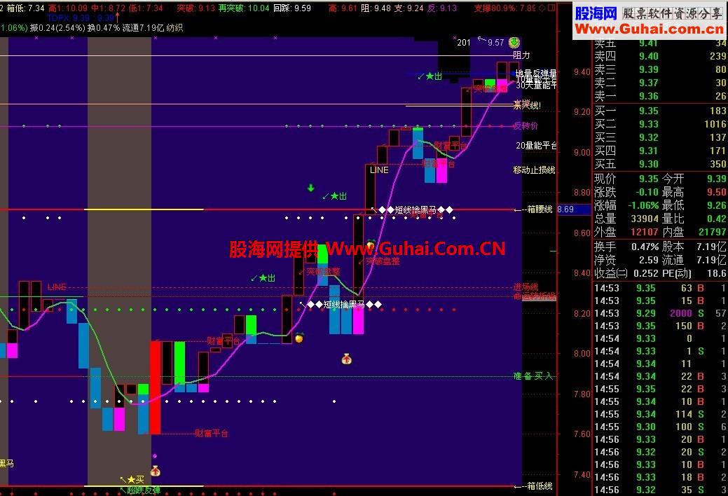 稳赚主图，在这一张主图上操作足矣