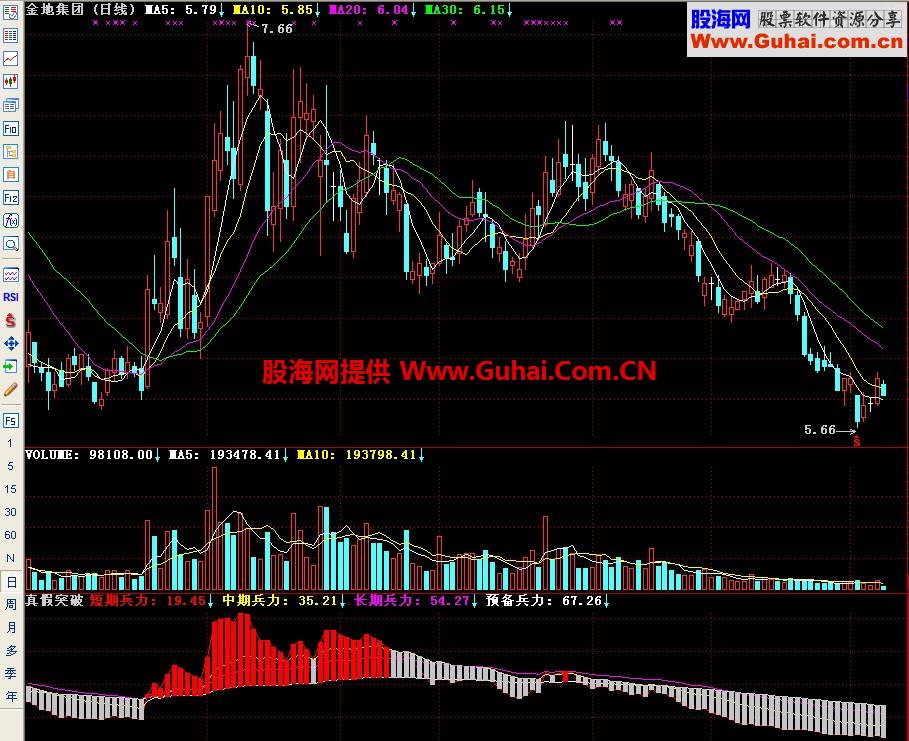 通达信真假突破副图指标