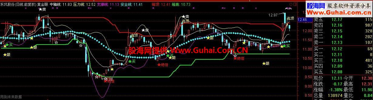 通达信金眼主图指标