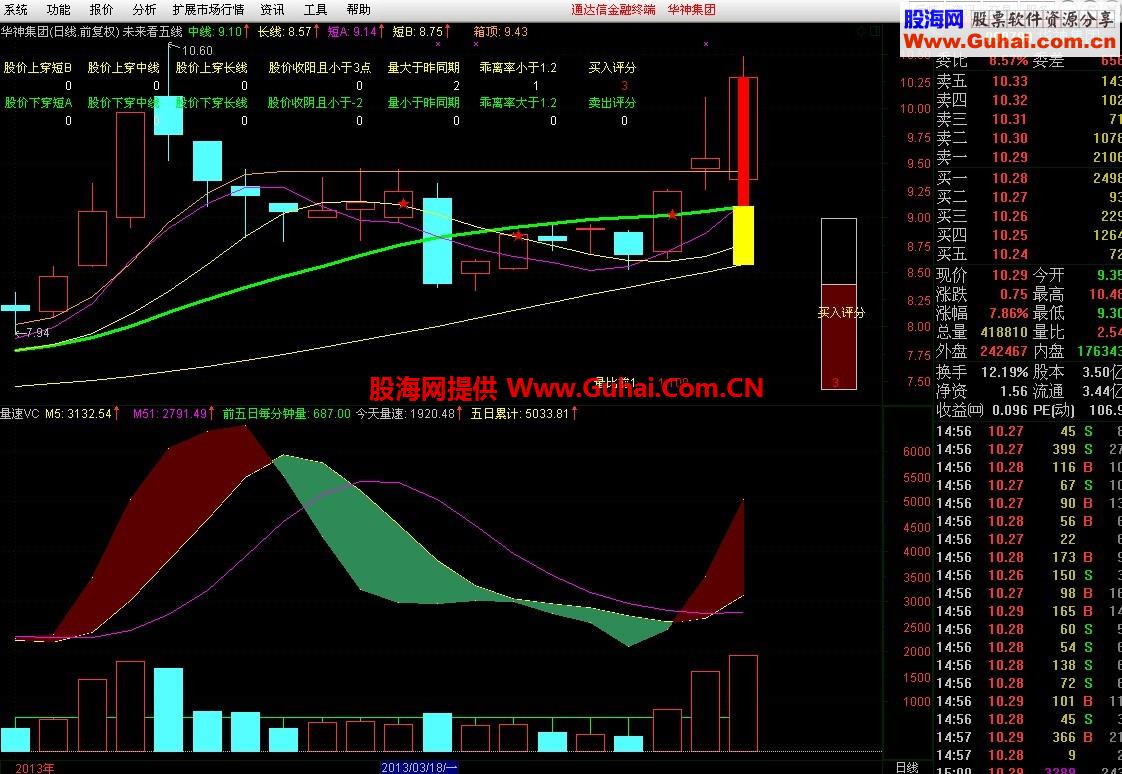 通达信新创量速vc公式