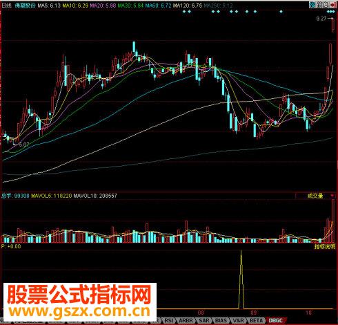 同花顺底部构成副图源码