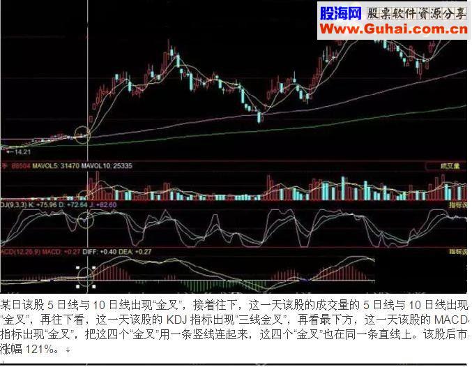 通达信“四金叉”一网打尽擒暴涨（源码 副图/选股贴图）